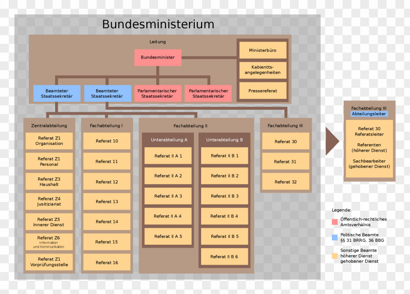 Ziemlich Bundesministerium Information Template Referat Division PNG