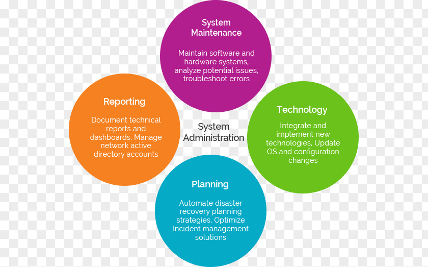 Systems Administrator Colossom IT Solutions (P) Ltd Service Management Technical Support Organization PNG