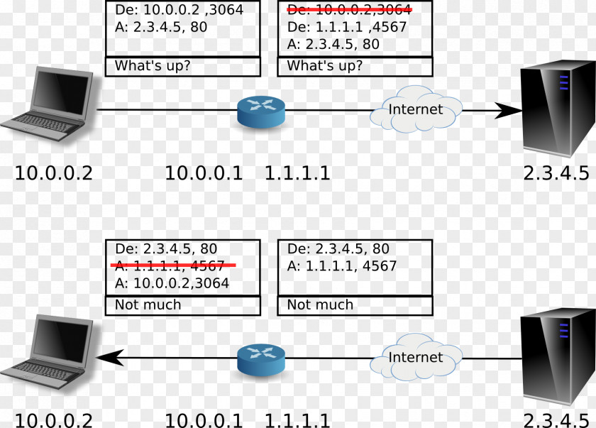 Internet Connection Computer Network Address Translation Router Private IP PNG