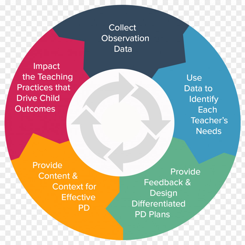 Classroom Assessment Scoring System Learning Organization Educational PNG