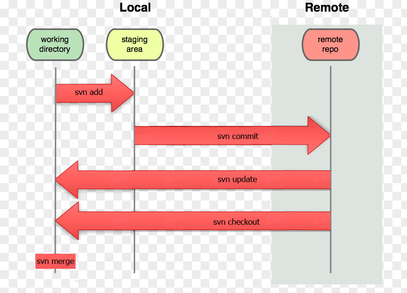 User Local Git Project Version Control Repository Merge PNG