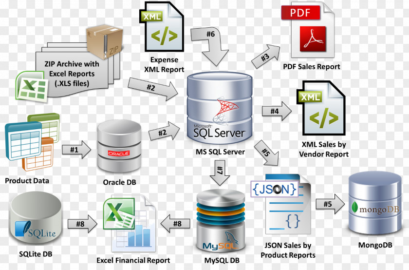 Database Application Extract, Transform, Load Design JSON PNG