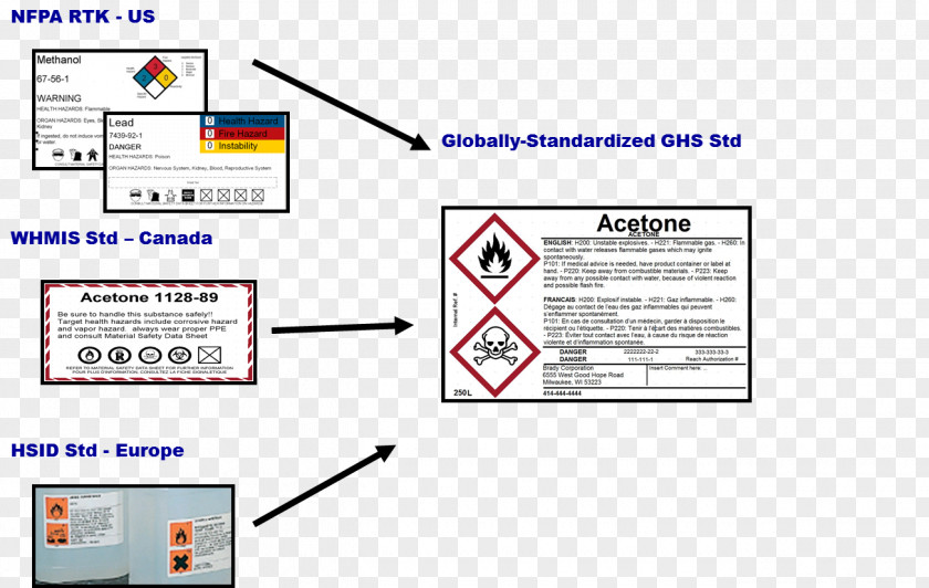 Bottle Labeling Paper Safety Data Sheet Globally Harmonized System Of Classification And Labelling Chemicals Hazard Communication Standard PNG