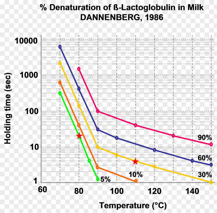 Milk Denaturation Heat Beta-lactoglobulin Pasteurisation PNG