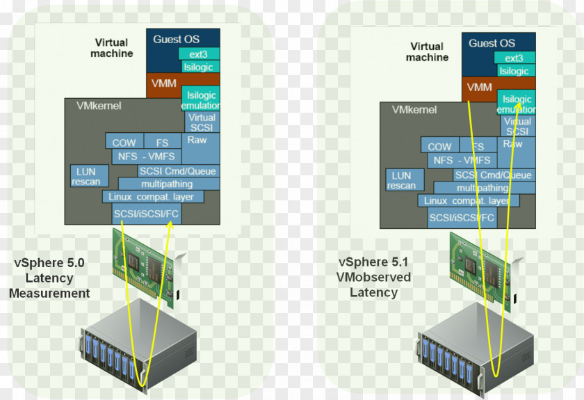 Latency VMware ESXi Input/output Computer Data Storage VSphere PNG