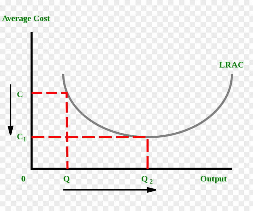 Weight Scale Diseconomies Of Economy Economics Production PNG