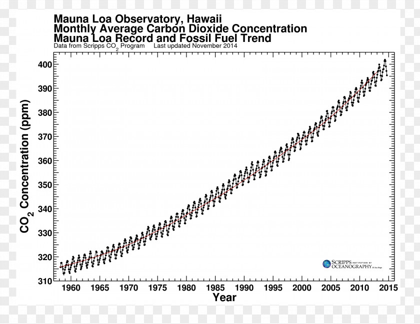 Science Mauna Loa Observatory Scripps Institution Of Oceanography Keeling Curve Carbon Dioxide PNG