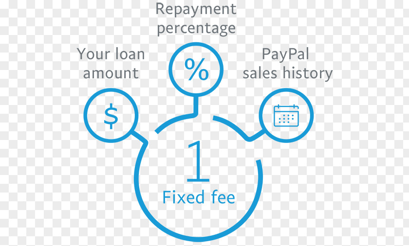 Paypal Payment PayPal Loan Business Working Capital PNG