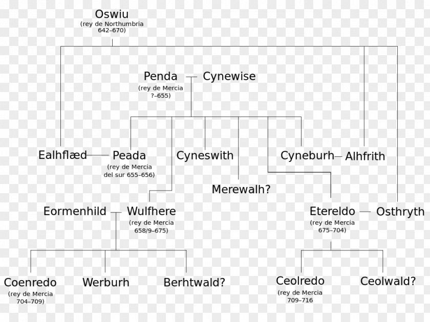 Family Tree Extended Kingdom Of Mercia Wessex Anglo-Saxons Genealogy PNG