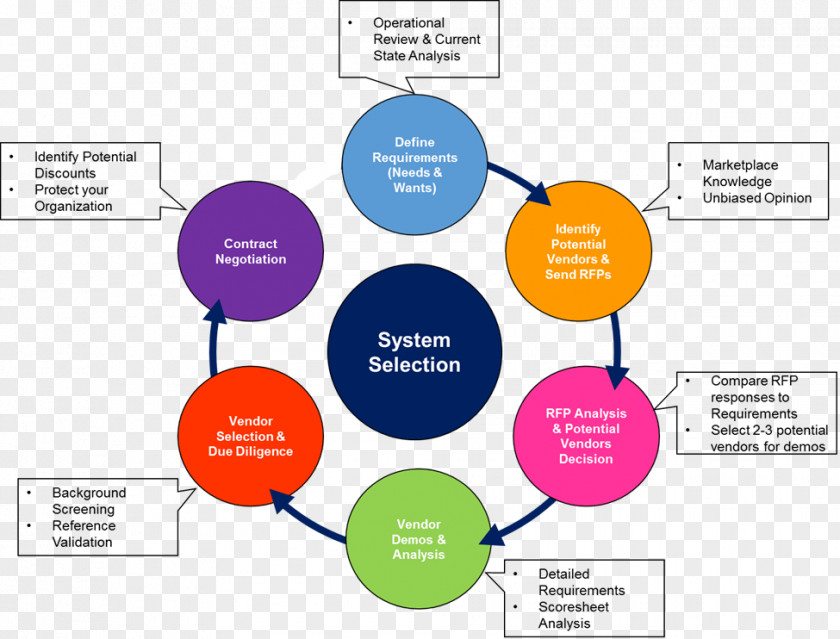 Software Development Lifecycle ERP System Selection Methodology Organization Computer PNG