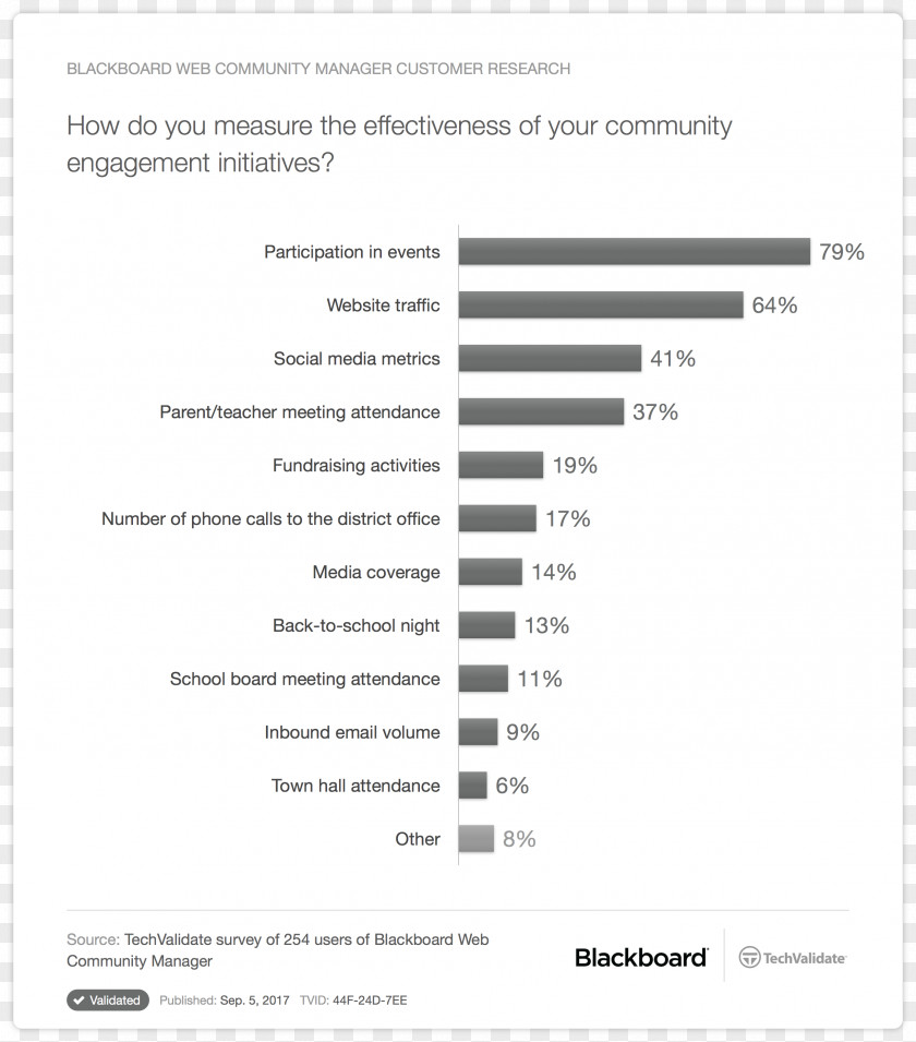 Blackboard Learn Statistics Industry BUZZMETRICS PNG