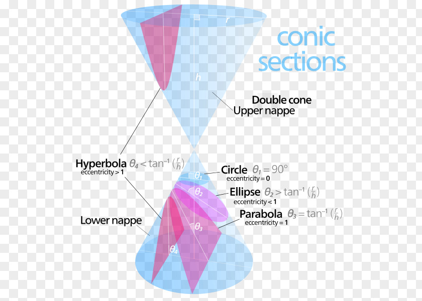 Conic Section Cone Parabola Eccentricity PNG