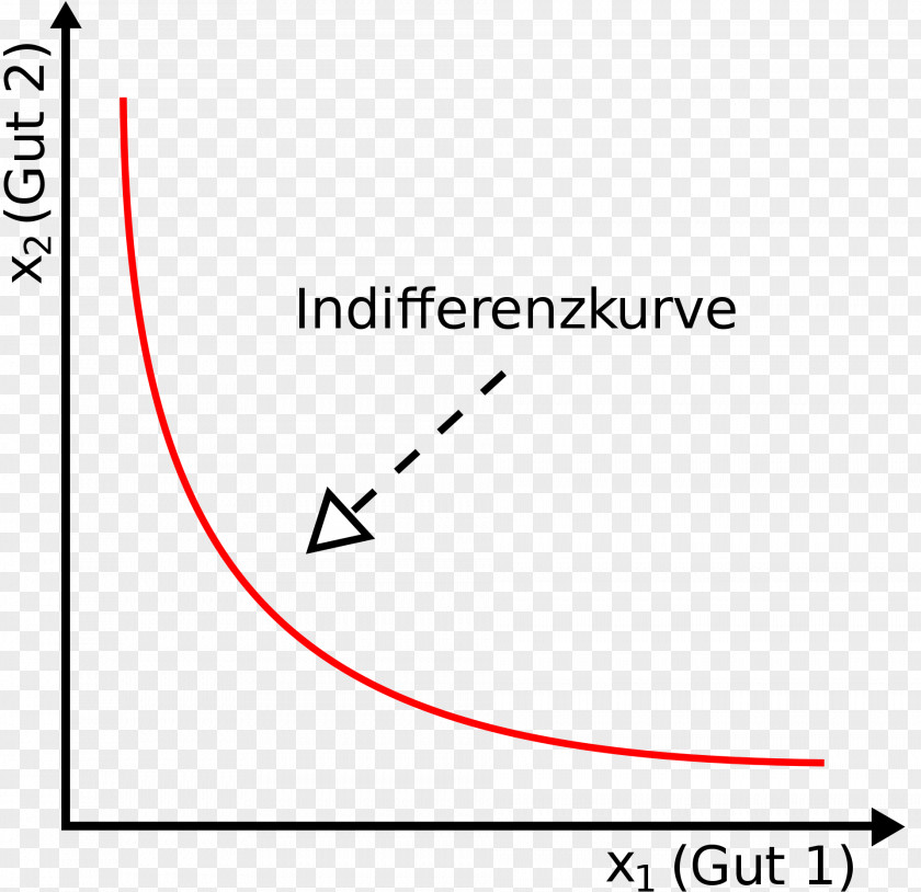 Curves Indifference Curve Konvex és Konkáv Függvény Algemene Economie Marginal Rate Of Substitution Utility PNG