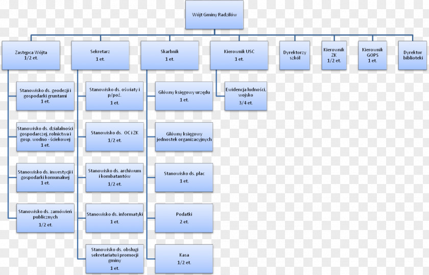 Heart Urząd Gminy Organizational Structure Document Chart By-law PNG