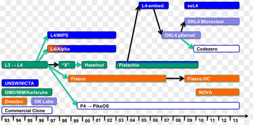 Inheritance L4 Microkernel Family Open Kernel Labs Operating Systems PNG