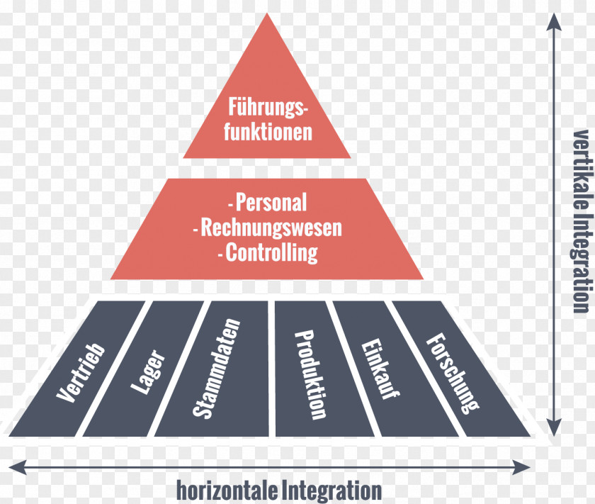 Customer Relationship Enterprise Resource Planning Horizontal Integration Vertical System Information PNG