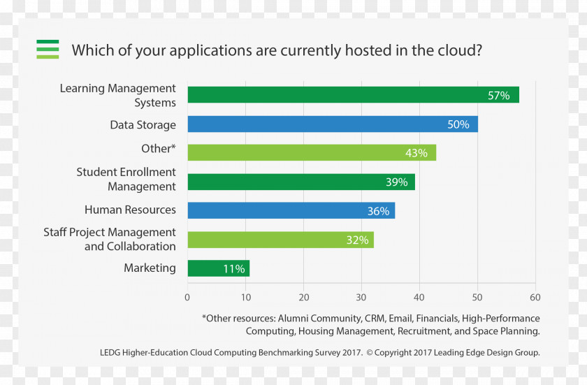 Survey Computer Software Higher Education Cloud Computing Program PNG