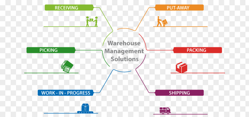 Warehouse Management Brand Product Design Web Analytics Organization PNG