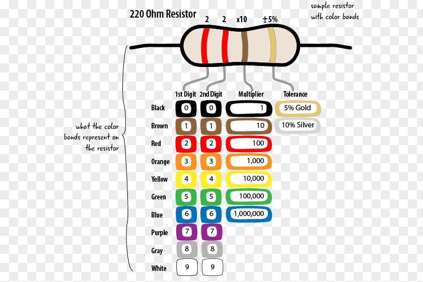 Resistor Electronic Color Code Fixed Resistors Ohm Component PNG