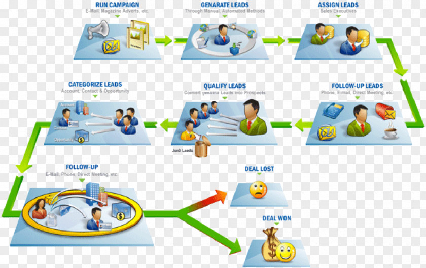 Marketing Automation Sales Process Business PNG