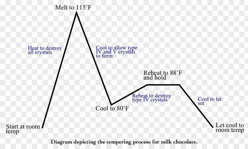 Melt White Chocolate Tempering Diagram Bloom PNG