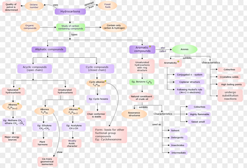 Organic Chemistry Diagram Font PNG