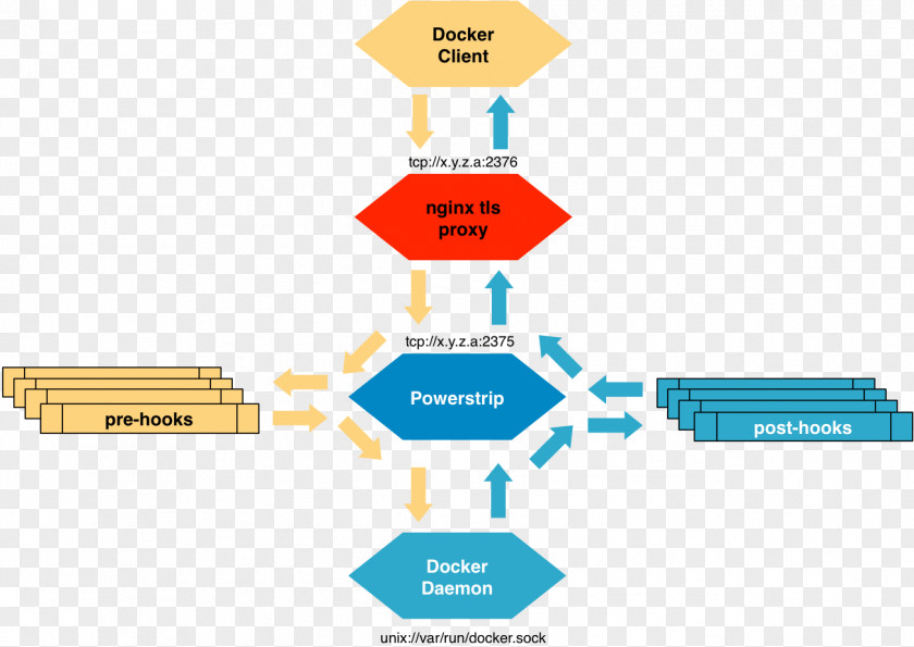 Docker Transport Layer Security Libraries.io GitHub Nginx PNG