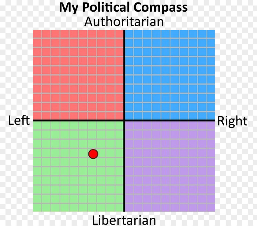 Secular State Political Compass Liberalism Politics Economy Libertarianism PNG