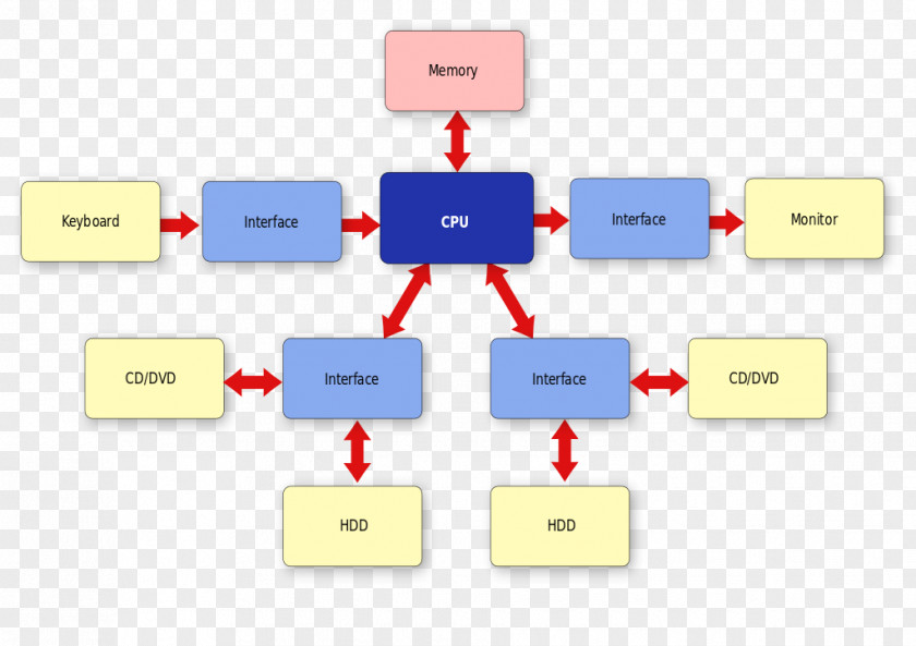 System Architecture Computer Architecutre Systems PNG