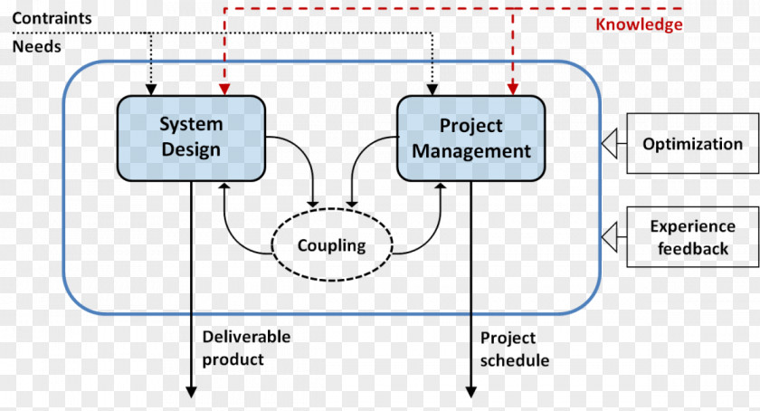 Architectural Engineer Product Project Management Design PNG