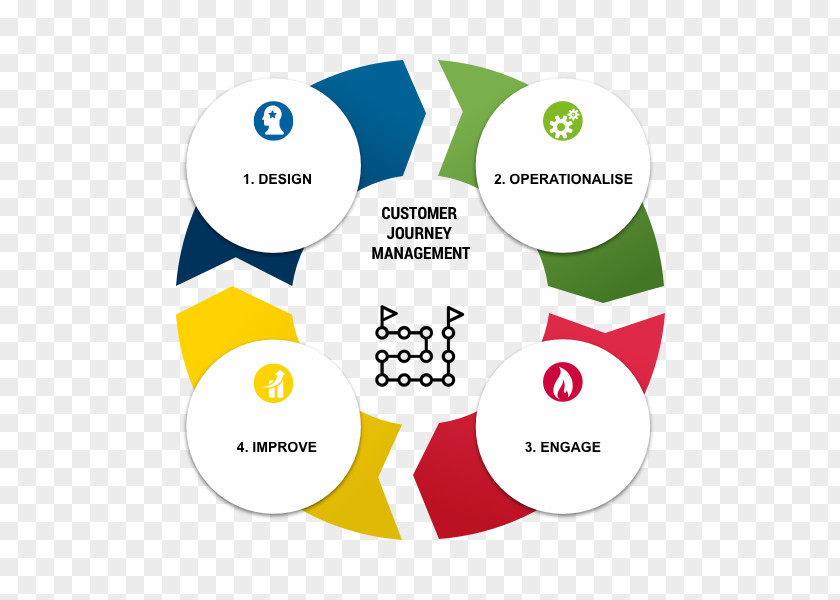 Business Customer Experience Brand Organization Management PNG