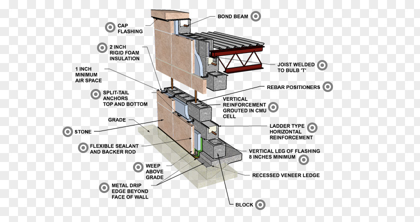 Cement Wall Stone Concrete Masonry Unit Reinforced Wythe PNG