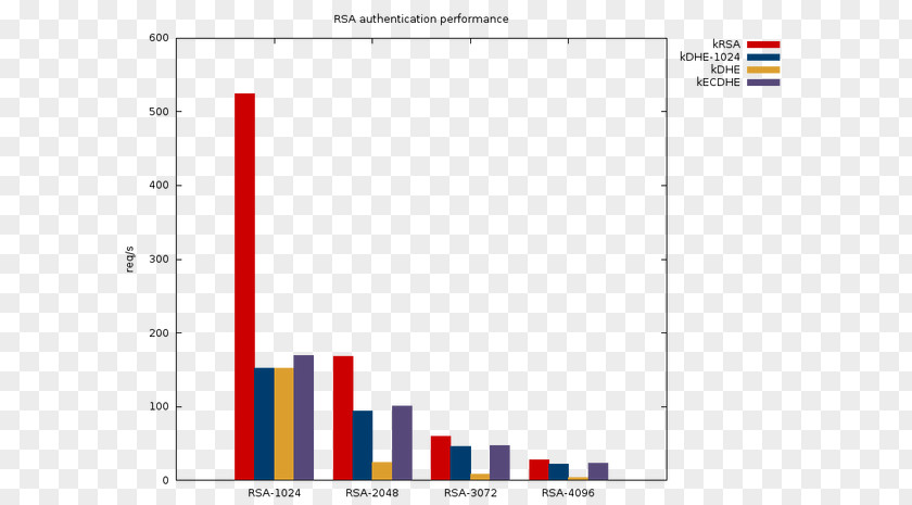 Key Performance RSA Elliptic Curve Cryptography Digital Signature Algorithm Elliptic-curve Diffie–Hellman PNG