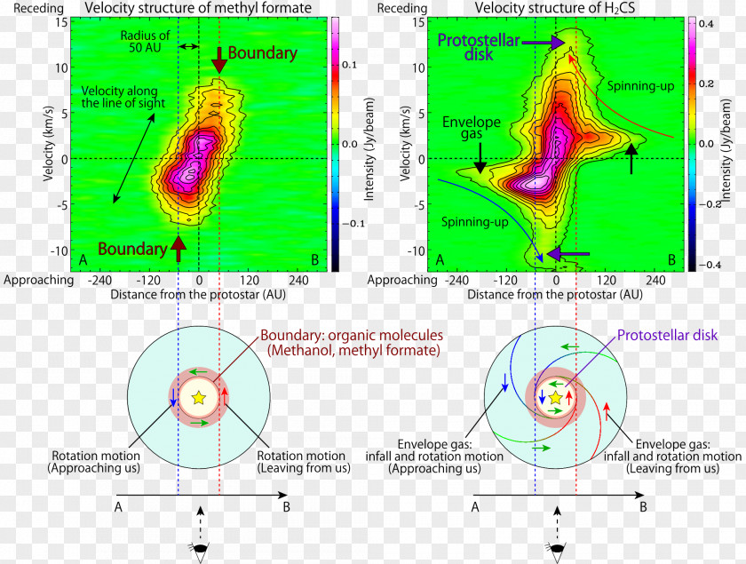 Abscissa Atacama Large Millimeter Array Molecule Organic Compound Interstellar Medium Protostar PNG