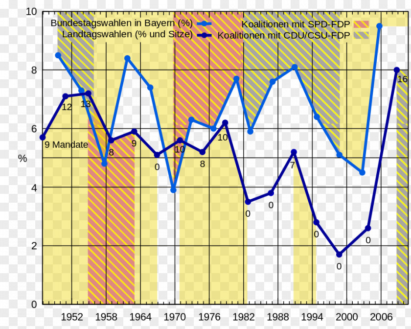 Ergebnisse Der Bundestagswahlen FDP Bayern Bavaria Structure PNG