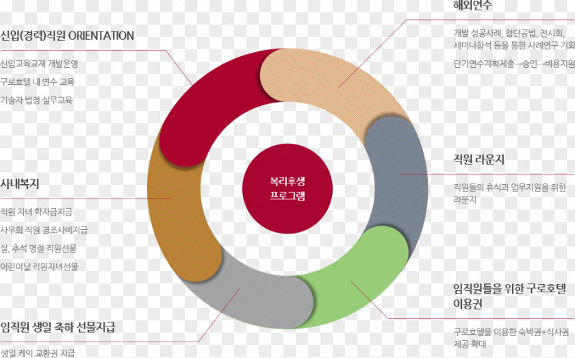 Welfare 요진건설산업 Organization Brand Architectural Engineering PNG