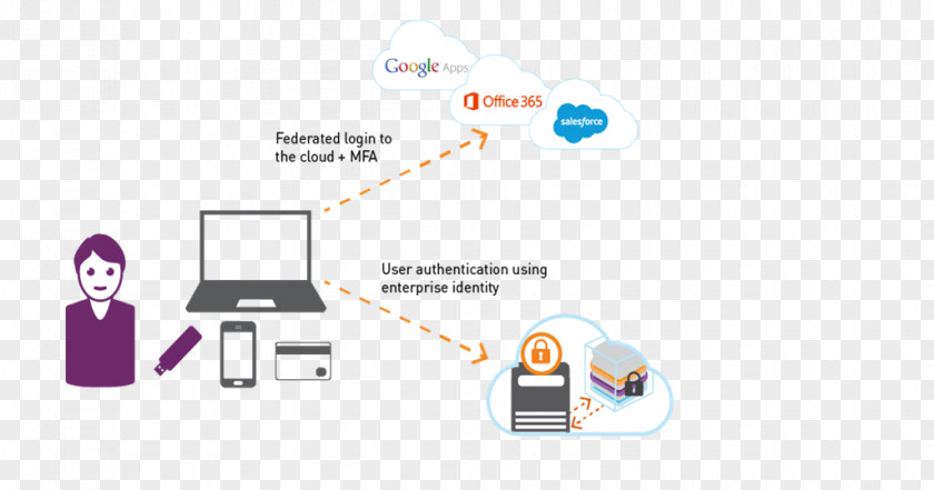 Cloud Computing Security Token E-authentication Multi-factor Authentication Single Sign-on Identity Management PNG