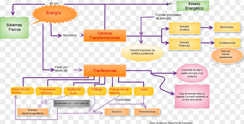 Energy Mechanical Concept Map PNG