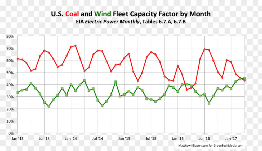 Coal Capacity Factor Wind Power Turbine Electricity PNG