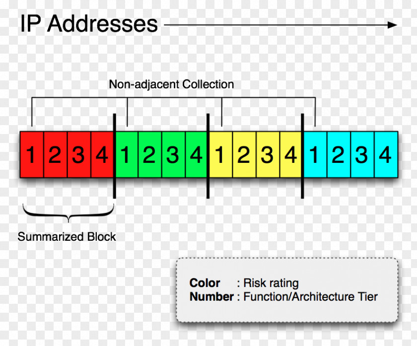 Risk IP Address Internet Protocol Computer Network Router PNG