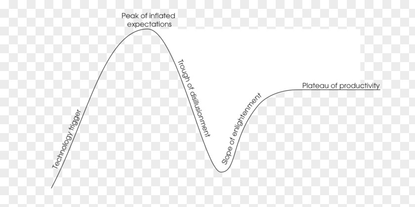 Hype Cycle Technology Innovation Angle Brand PNG