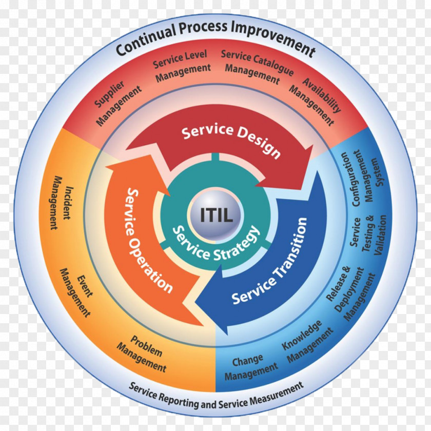 Continuous Improvement ITILv3 IT Service Management Information Technology PNG