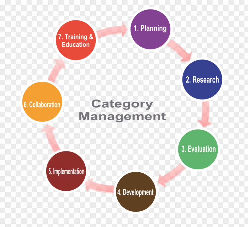 Category Management Logo Brand Organization PNG