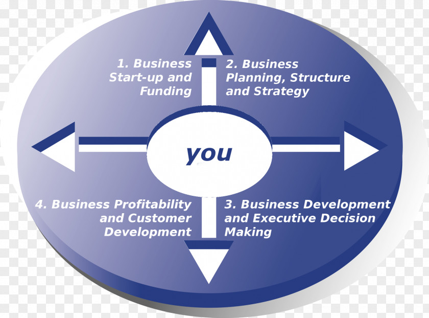 Business Quadrant Development Plan Profit PNG