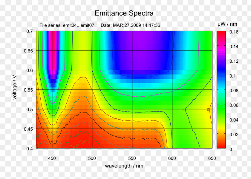 Light Emission Spectrum Measurement Plot PNG