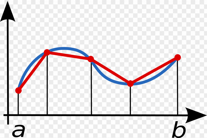 Mathematics Trapezoidal Rule Integral Approximation Riemann Sum PNG