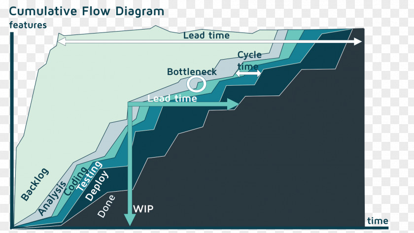 Map Cumulative Flow Diagram Kanban Work In Process Lead Time PNG