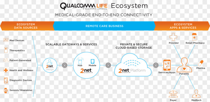 Technology Diagram Ecosystem Mobile Phones Qualcomm Medical Device PNG