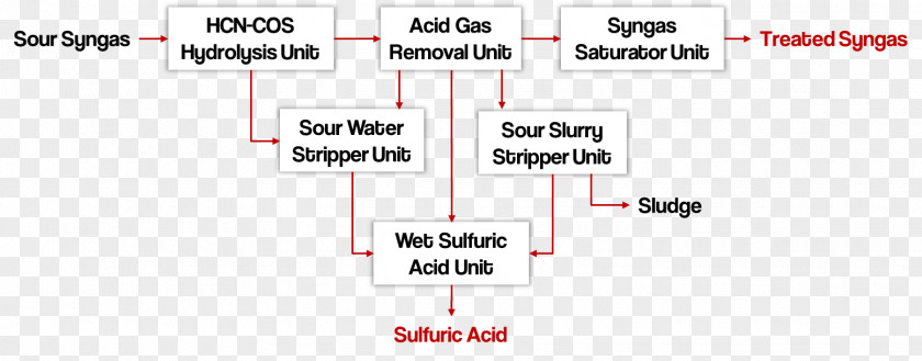 Syngas Wet Sulfuric Acid Process Integrated Gasification Combined Cycle Flow Diagram PNG