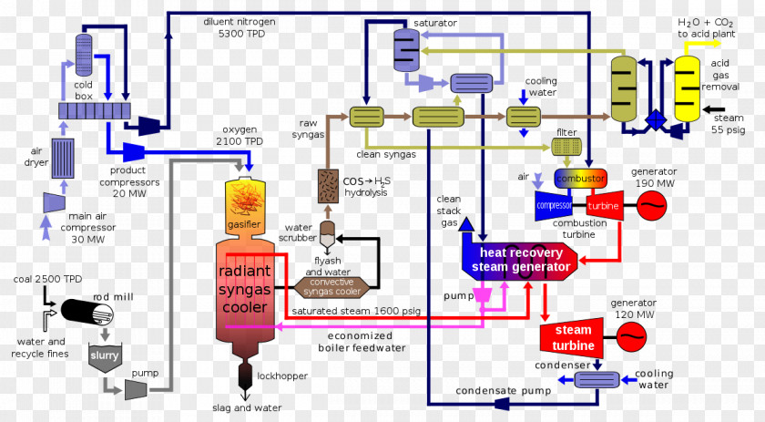 Coal Integrated Gasification Combined Cycle Syngas PNG
